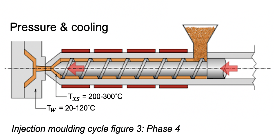 Injection moulding cycle figure 3: Phase 4 Pressure & cooling